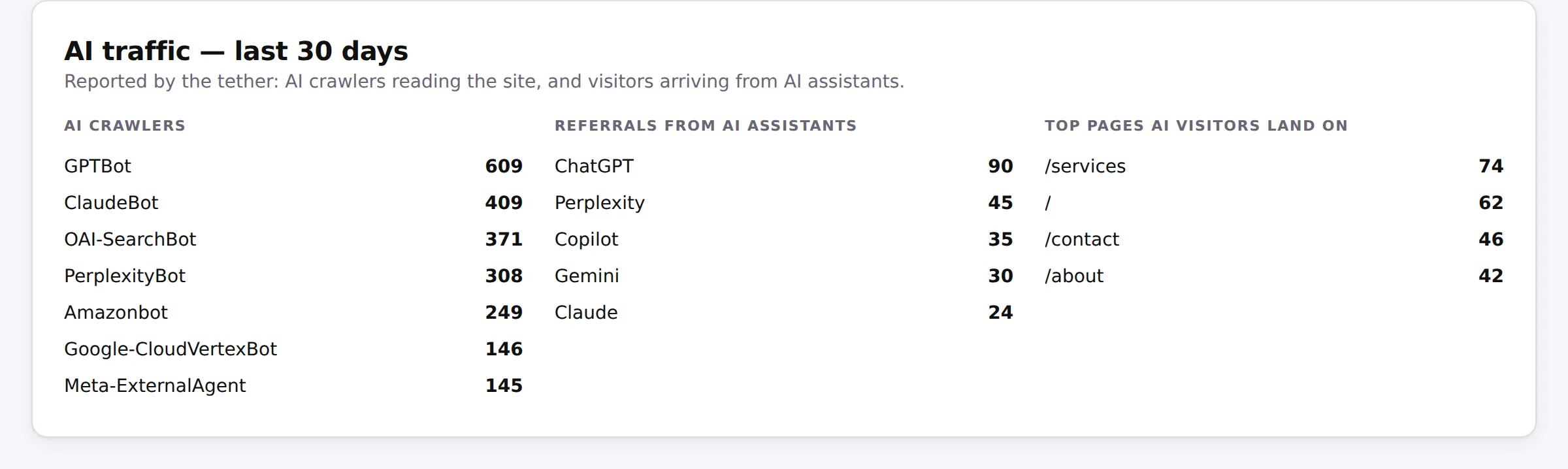 Canyon Pulse AI traffic report: crawler hits from GPTBot, ClaudeBot, OAI-SearchBot and PerplexityBot, referrals from ChatGPT, Perplexity, Copilot and Claude, and the pages they land on.