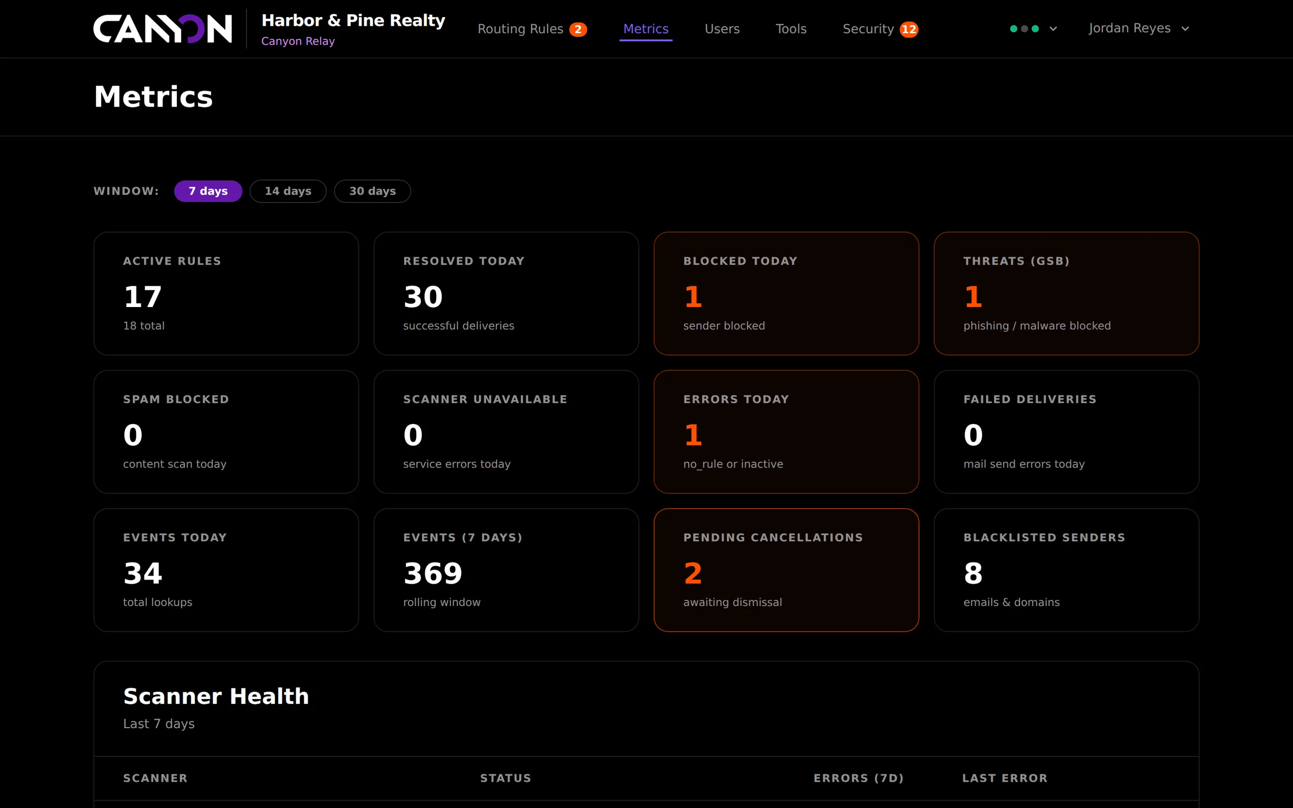 Canyon Relay metrics dashboard for a real-estate client showing active rules, deliveries, blocked senders, phishing threats, spam, errors and pending cancellations.